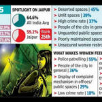 jaipur among lowest performers on womens safety index https://jaipur.visitinrajasthan.com/wp-content/uploads/2023/10/cropped-cropped-R-2.png