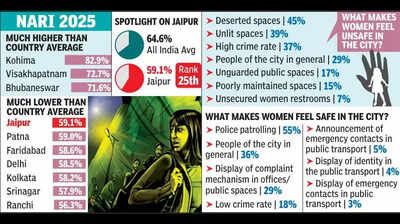 jaipur among lowest performers on womens safety https://jaipur.visitinrajasthan.com/wp-content/uploads/2023/10/cropped-cropped-R-2.png