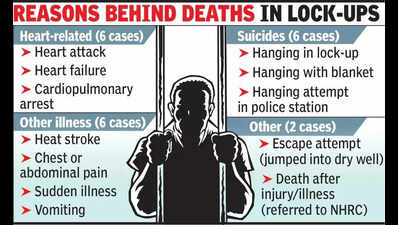20 deaths in raj police custody in 2 yrs govt report indicates a pattern https://jaipur.visitinrajasthan.com/wp-content/uploads/2023/10/cropped-cropped-R-2.png