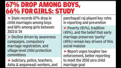 huge decline in child marriages asstate targets bal vivah mukt raj https://jaipur.visitinrajasthan.com/wp-content/uploads/2023/10/cropped-cropped-R-2.png