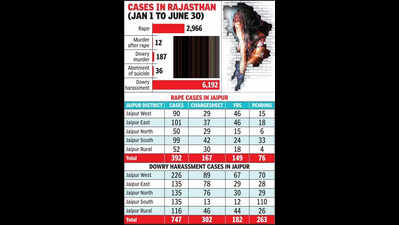 jaipur reports most rape dowry cases https://jaipur.visitinrajasthan.com/wp-content/uploads/2023/10/cropped-cropped-R-2.png