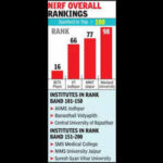raj state varsities miss top nifr rankings bits pilani 16th https://jaipur.visitinrajasthan.com/wp-content/uploads/2023/10/cropped-cropped-R-2.png