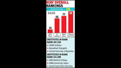 raj state varsities miss top nifr rankings bits pilani 16th https://jaipur.visitinrajasthan.com/wp-content/uploads/2023/10/cropped-cropped-R-2.png