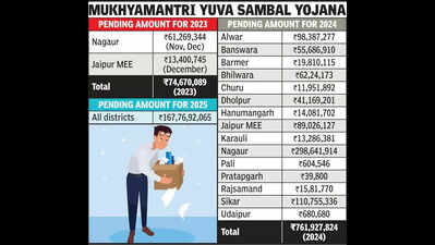 unmployment allowance due since feb in all dists https://jaipur.visitinrajasthan.com/wp-content/uploads/2023/10/cropped-cropped-R-2.png