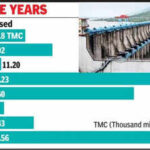 bisalpur dam sets record with earliest and longest water release https://jaipur.visitinrajasthan.com/wp-content/uploads/2023/10/cropped-cropped-R-2.png