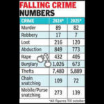 crime in jaipur drops 13 till oct https://jaipur.visitinrajasthan.com/wp-content/uploads/2023/10/cropped-cropped-R-2.png