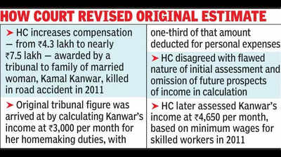 homemakers value important raj hc increases compensation https://jaipur.visitinrajasthan.com/wp-content/uploads/2023/10/cropped-cropped-R-2.png