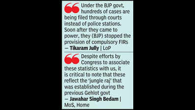 ncrb crime rates sparkpolitical firestorm as cong govt have a go at each other https://jaipur.visitinrajasthan.com/wp-content/uploads/2023/10/cropped-cropped-R-2.png