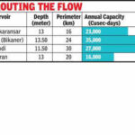 raj builds reservoirs along ignp to supply drinking water to 60 lakh people https://jaipur.visitinrajasthan.com/wp-content/uploads/2023/10/cropped-cropped-R-2.png