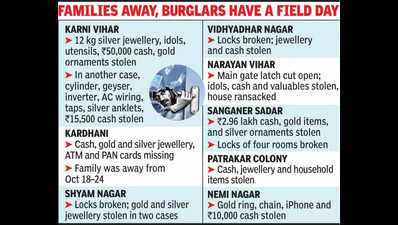 spate of burglaries acrossjaipur over diwali holidays https://jaipur.visitinrajasthan.com/wp-content/uploads/2023/10/cropped-cropped-R-2.png