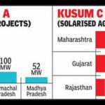 govt saves rs 282 crore in 18 mths through kusum schemes https://jaipur.visitinrajasthan.com/wp-content/uploads/2023/10/cropped-cropped-R-2.png