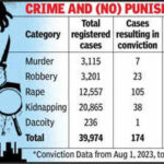 lack of conviction govt reveals only 04of serious crimes ended in guilty verdicts https://jaipur.visitinrajasthan.com/wp-content/uploads/2023/10/cropped-cropped-R-2.png