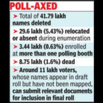 nearly 42 lakh voters deleted in raj sir draft poll roll jaipur tops list https://jaipur.visitinrajasthan.com/wp-content/uploads/2023/10/cropped-cropped-R-2.png