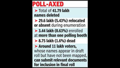 nearly 42 lakh voters deleted in raj sir draft poll roll jaipur tops list https://jaipur.visitinrajasthan.com/wp-content/uploads/2023/10/cropped-cropped-R-2.png