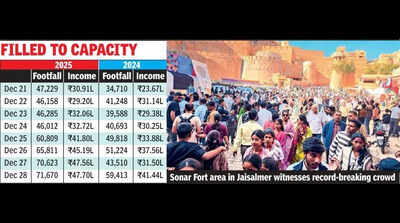 tourism hubs of raj unable to cope with surge in visitors https://jaipur.visitinrajasthan.com/wp-content/uploads/2023/10/cropped-cropped-R-2.png
