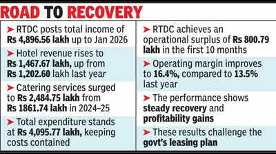 rtdc profitability grows 24 questioning leasing out plans https://jaipur.visitinrajasthan.com/wp-content/uploads/2023/10/cropped-cropped-R-2.png