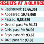rbse makes history with early class 10 exam results https://jaipur.visitinrajasthan.com/wp-content/uploads/2023/10/cropped-cropped-R-2.png